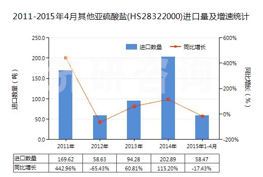 2011-2015年4月其他亞硫酸鹽(HS28322000)進(jìn)口量及增速統(tǒng)計(jì)